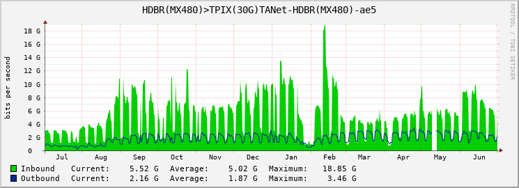 HDBR(MX480)>TPIX(30G)TANet-HDBR(MX480)-ae5