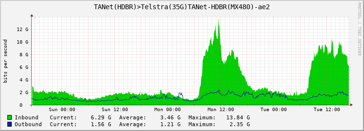 TANet(HDBR)>Telstra(35G)TANet-HDBR(MX480)-ae2