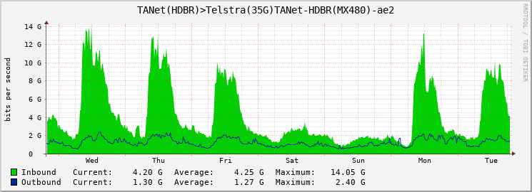 TANet(HDBR)>Telstra(35G)TANet-HDBR(MX480)-ae2