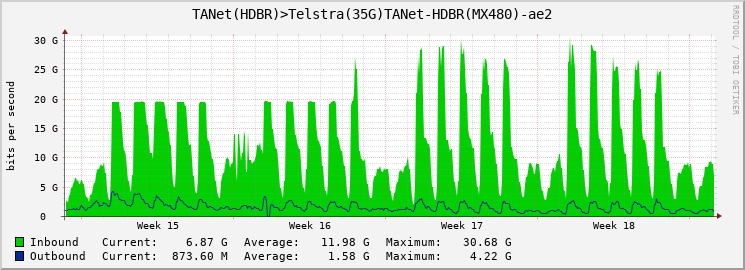 TANet(HDBR)>Telstra(25G)TANet-HDBR(MX480)-ae2