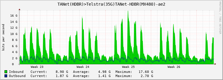 TANet(HDBR)>Telstra(35G)TANet-HDBR(MX480)-ae2