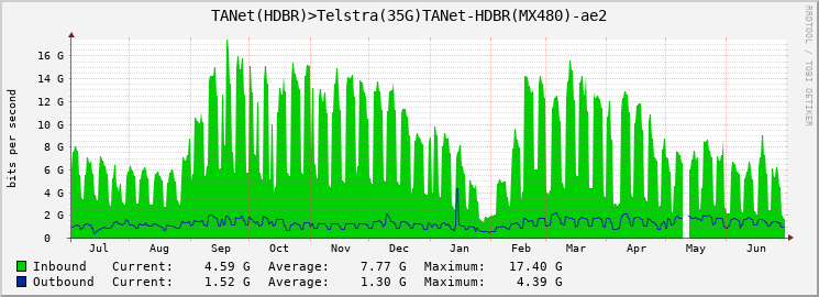 TANet(HDBR)>Telstra(35G)TANet-HDBR(MX480)-ae2