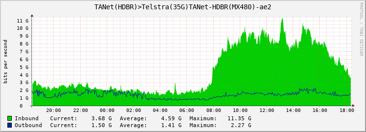 TANet(HDBR)>Telstra(35G)TANet-HDBR(MX480)-ae2