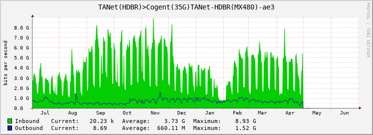 TANet(HDBR)>Cogent(25G)TANet-HDBR(MX480)-ae3