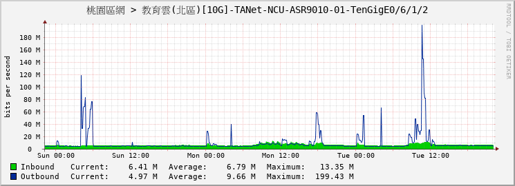 桃園區網 > 教育雲(北區)[10G]-TANet-NCU-ASR9010-01-TenGigE0/6/1/2