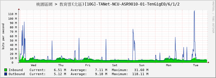 桃園區網 > 教育雲(北區)[10G]-TANet-NCU-ASR9010-01-TenGigE0/6/1/2