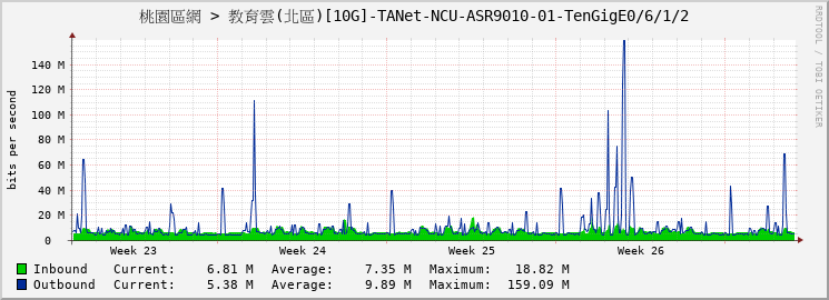 桃園區網 > 教育雲(北區)[10G]-TANet-NCU-ASR9010-01-TenGigE0/6/1/2