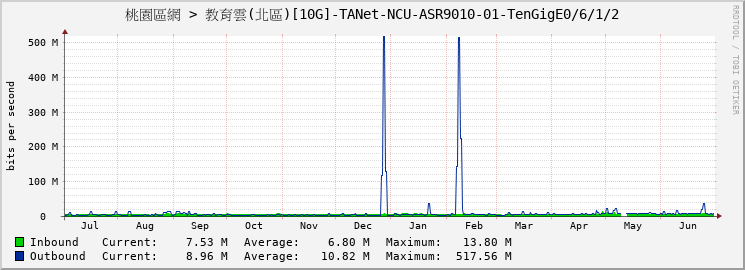 桃園區網 > 教育雲(北區)[10G]-TANet-NCU-ASR9010-01-TenGigE0/6/1/2