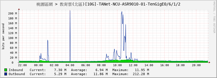 桃園區網 > 教育雲(北區)[10G]-TANet-NCU-ASR9010-01-TenGigE0/6/1/2