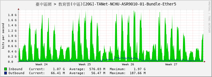 臺中區網 > 教育雲(中區)[20G]-TANet-NCHU-ASR9010-01-Bundle-Ether5