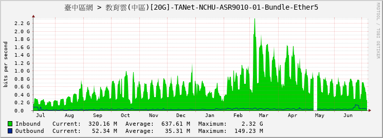 臺中區網 > 教育雲(中區)[20G]-TANet-NCHU-ASR9010-01-Bundle-Ether5