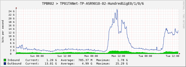 TPBR02 > TP01TANet-TP-ASR9010-02-HundredGigE0/1/0/6