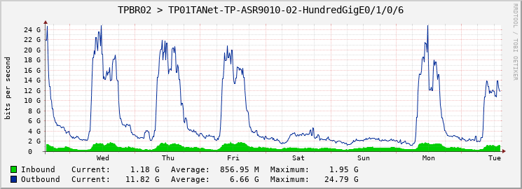 TPBR02 > TP01TANet-TP-ASR9010-02-HundredGigE0/1/0/6