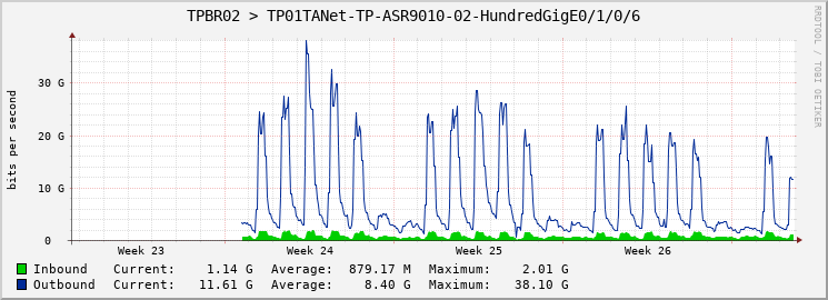 TPBR02 > TP01TANet-TP-ASR9010-02-HundredGigE0/1/0/6