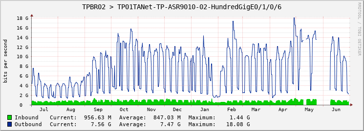 TPBR02 > TP01TANet-TP-ASR9010-02-HundredGigE0/1/0/6