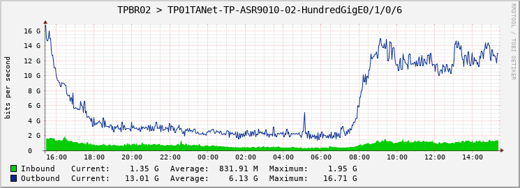 TPBR02 > TP01TANet-TP-ASR9010-02-HundredGigE0/1/0/6