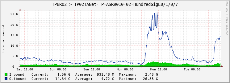 TPBR02 > TP02TANet-TP-ASR9010-02-HundredGigE0/1/0/7