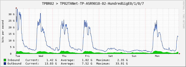 TPBR02 > TP02TANet-TP-ASR9010-02-HundredGigE0/1/0/7