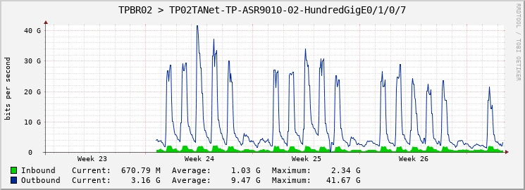 TPBR02 > TP02TANet-TP-ASR9010-02-HundredGigE0/1/0/7