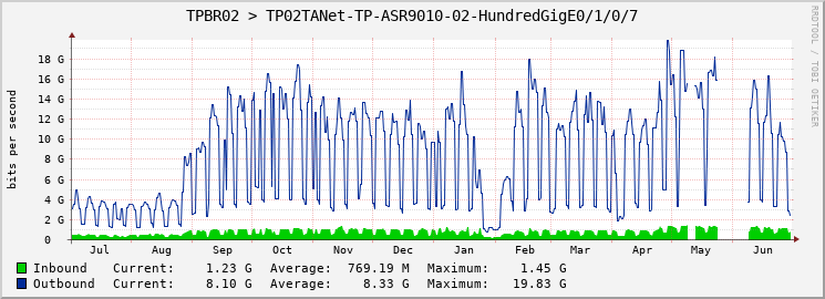 TPBR02 > TP02TANet-TP-ASR9010-02-HundredGigE0/1/0/7