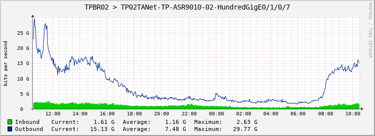 TPBR02 > TP02TANet-TP-ASR9010-02-HundredGigE0/1/0/7