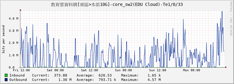 教育雲資料網[南區>本部10G]-core_sw2(EDU Cloud)-|query_ifName|