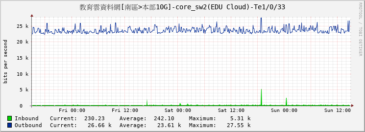 教育雲資料網[南區>本部10G]-core_sw2(EDU Cloud)-Te1/0/33