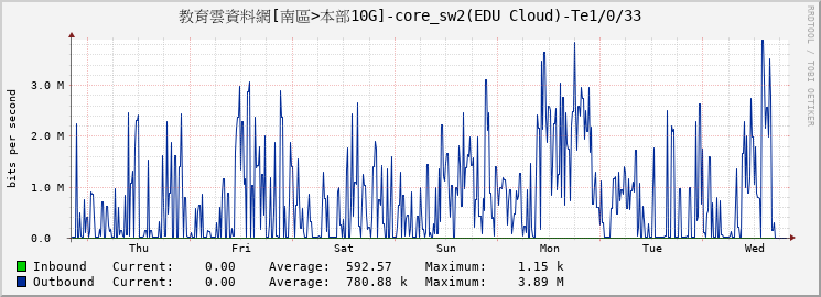 教育雲資料網[南區>本部10G]-core_sw2(EDU Cloud)-|query_ifName|