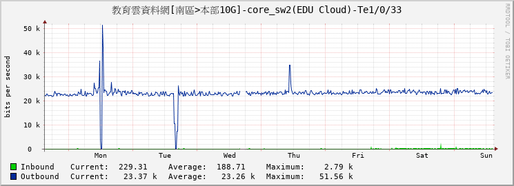 教育雲資料網[南區>本部10G]-core_sw2(EDU Cloud)-Te1/0/33