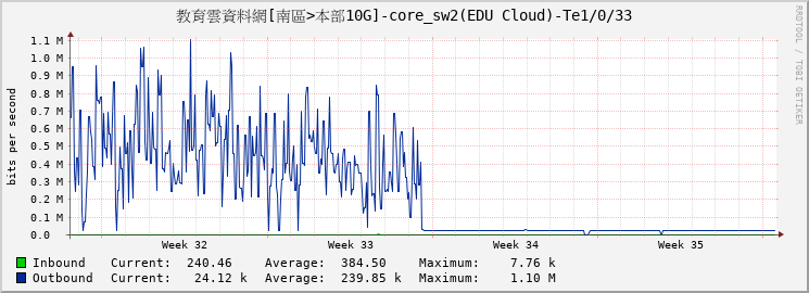 教育雲資料網[南區>本部10G]-core_sw2(EDU Cloud)-Te1/0/33