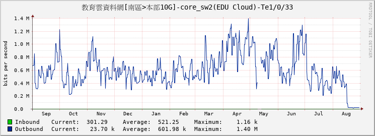 教育雲資料網[南區>本部10G]-core_sw2(EDU Cloud)-Te1/0/33