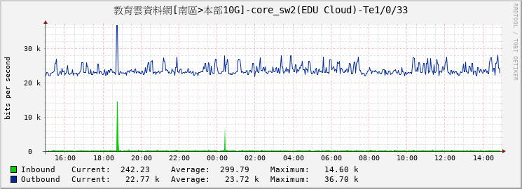 教育雲資料網[南區>本部10G]-core_sw2(EDU Cloud)-Te1/0/33