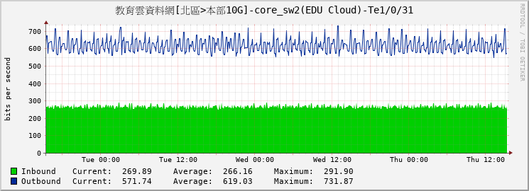 教育雲資料網[北區>本部10G]-core_sw2(EDU Cloud)-Te1/0/31