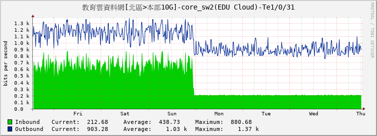 教育雲資料網[北區>本部10G]-core_sw2(EDU Cloud)-|query_ifName|