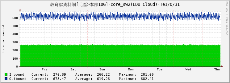 教育雲資料網[北區>本部10G]-core_sw2(EDU Cloud)-Te1/0/31