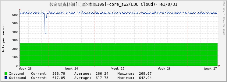 教育雲資料網[北區>本部10G]-core_sw2(EDU Cloud)-Te1/0/31