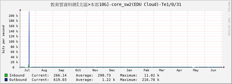 教育雲資料網[北區>本部10G]-core_sw2(EDU Cloud)-Te1/0/31