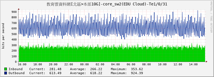 教育雲資料網[北區>本部10G]-core_sw2(EDU Cloud)-Te1/0/31