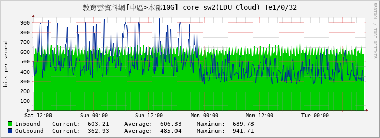 教育雲資料網[中區>本部10G]-core_sw2(EDU Cloud)-|query_ifName|