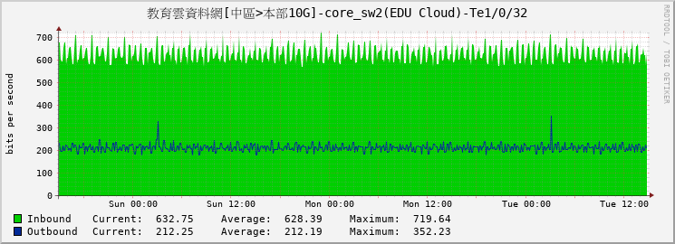 教育雲資料網[中區>本部10G]-core_sw2(EDU Cloud)-Te1/0/32