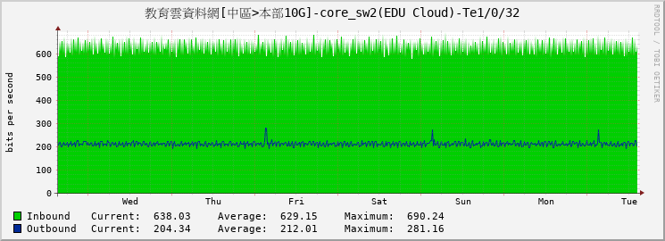 教育雲資料網[中區>本部10G]-core_sw2(EDU Cloud)-Te1/0/32