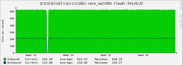 教育雲資料網[中區>本部10G]-core_sw2(EDU Cloud)-Te1/0/32