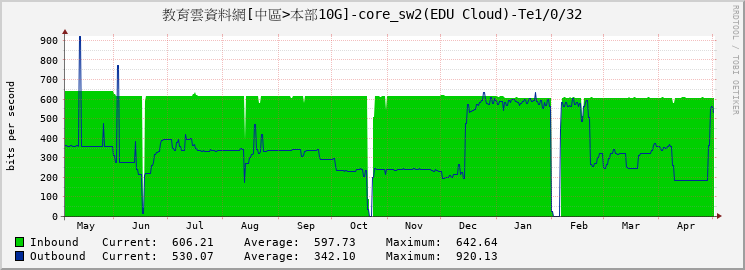 教育雲資料網[中區>本部10G]-core_sw2(EDU Cloud)-|query_ifName|