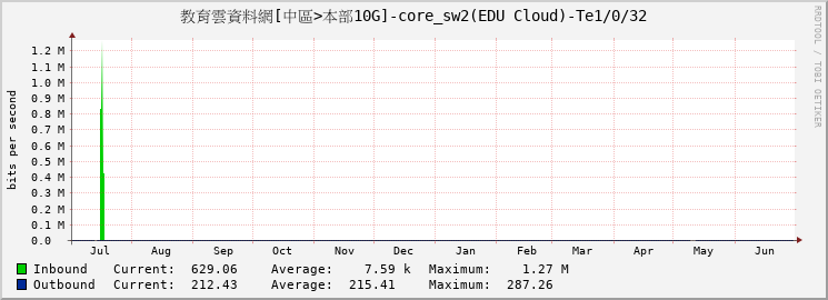 教育雲資料網[中區>本部10G]-core_sw2(EDU Cloud)-Te1/0/32