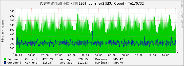 教育雲資料網[中區>本部10G]-core_sw2(EDU Cloud)-Te1/0/32