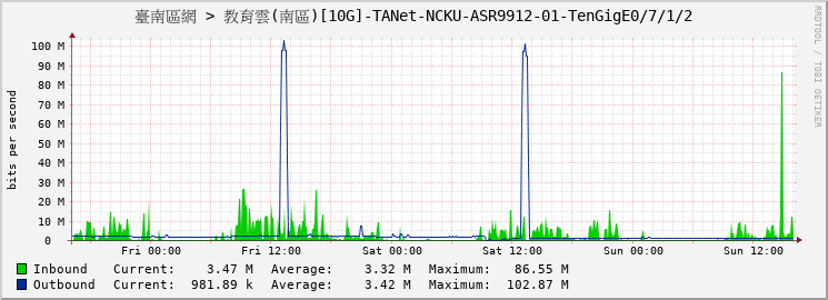 臺南區網 > 教育雲(南區)[10G]-TANet-NCKU-ASR9912-01-TenGigE0/7/1/2