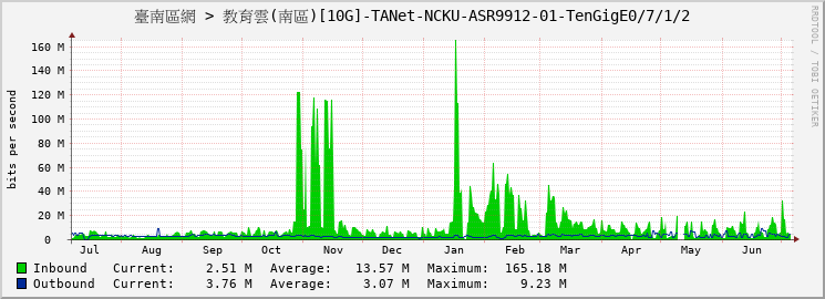 臺南區網 > 教育雲(南區)[10G]-TANet-NCKU-ASR9912-01-TenGigE0/7/1/2