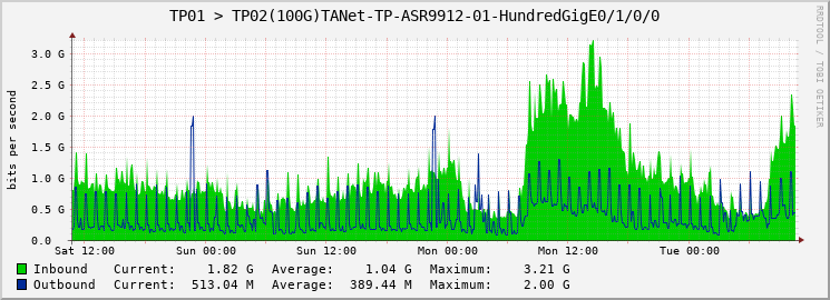 TP01 > TP02(100G)TANet-TP-ASR9912-01-HundredGigE0/1/0/0