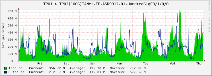 TP01 > TP02(100G)TANet-TP-ASR9912-01-HundredGigE0/2/0/0