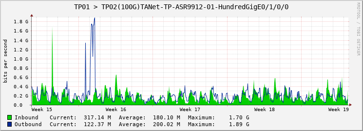 TP01 > TP02(100G)TANet-TP-ASR9912-01-HundredGigE0/2/0/0